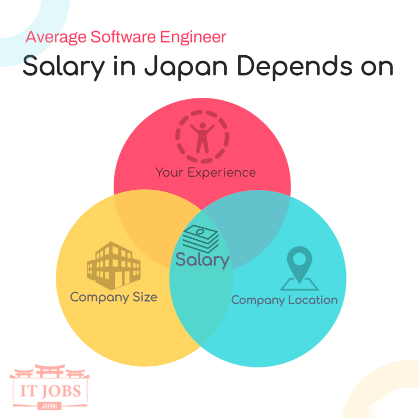 average salary of software engineer in japan depends on