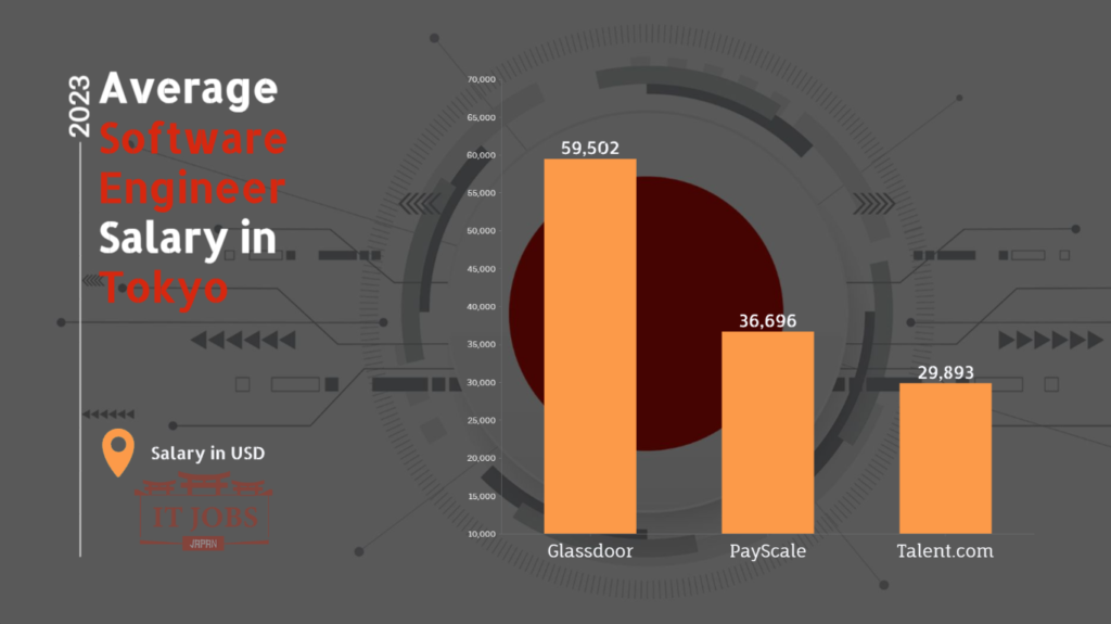 Average software engineer salary tokyo