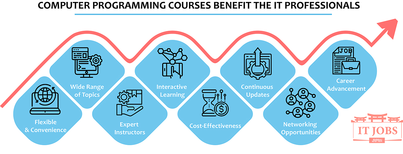 Online Computer Programming Courses: Boost Your IT Career
